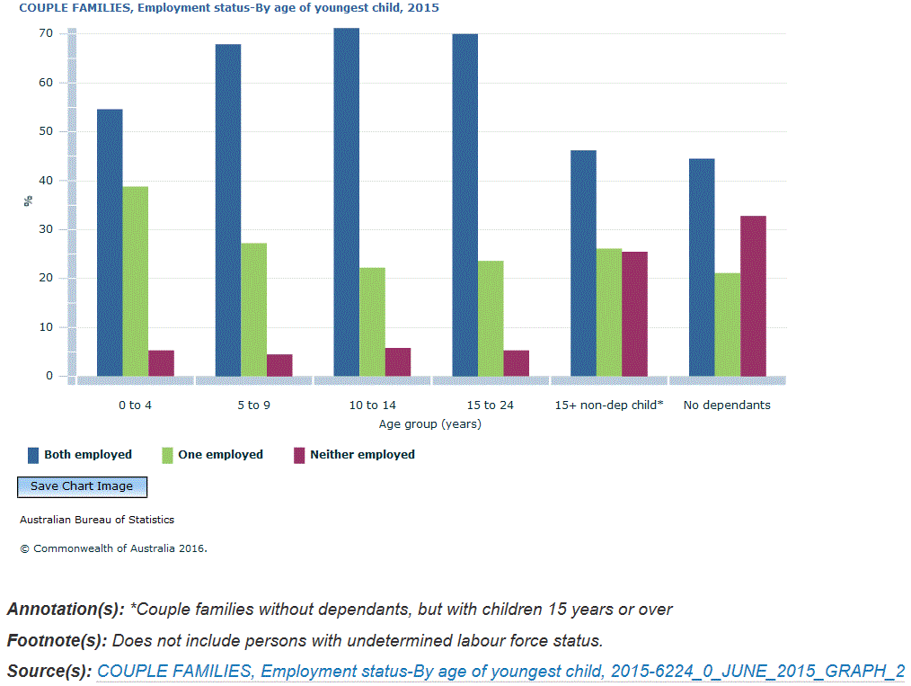 Graph Image for COUPLE FAMILIES, Employment status-By age of youngest child, 2015